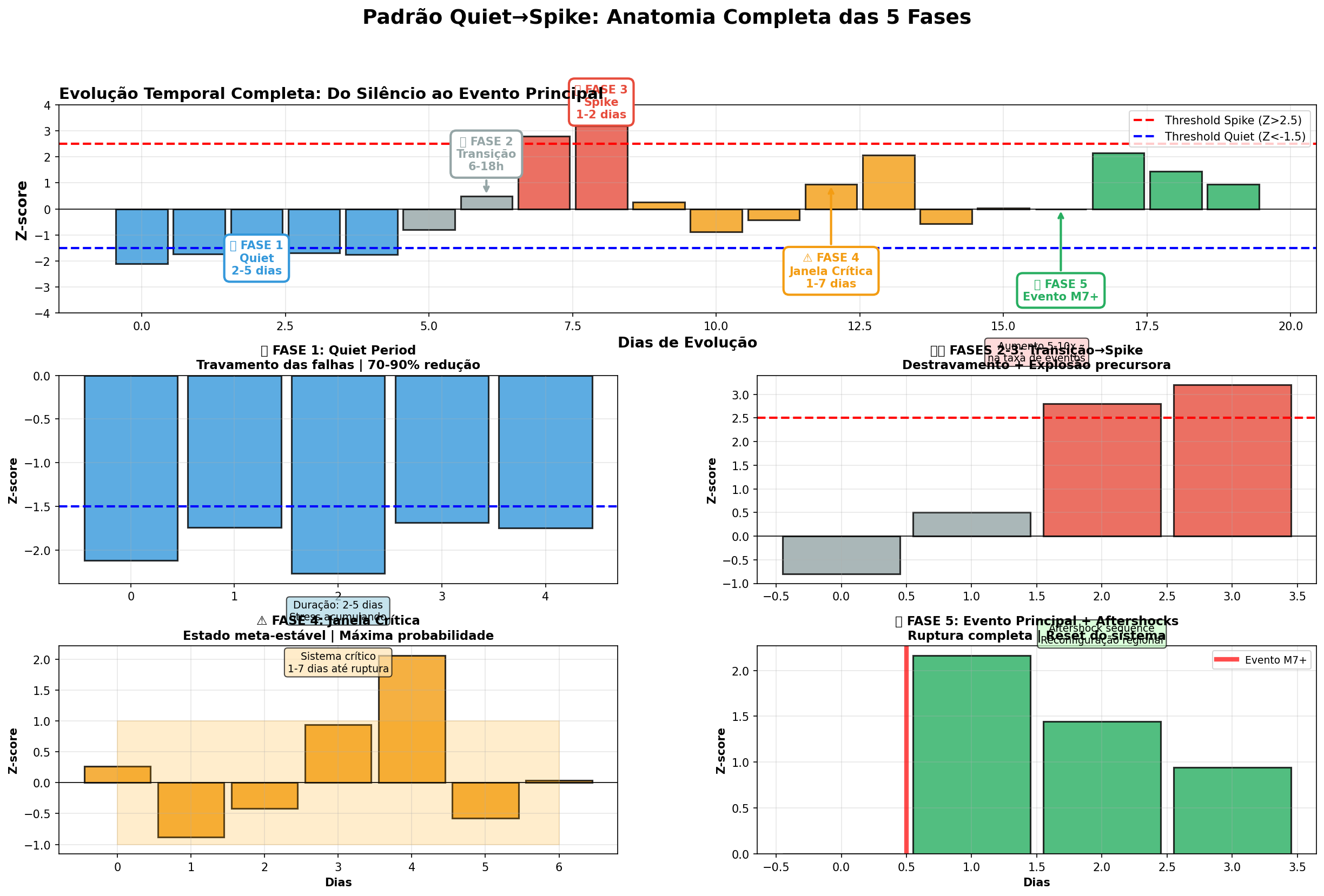 5 Fases Quiet→Spike
