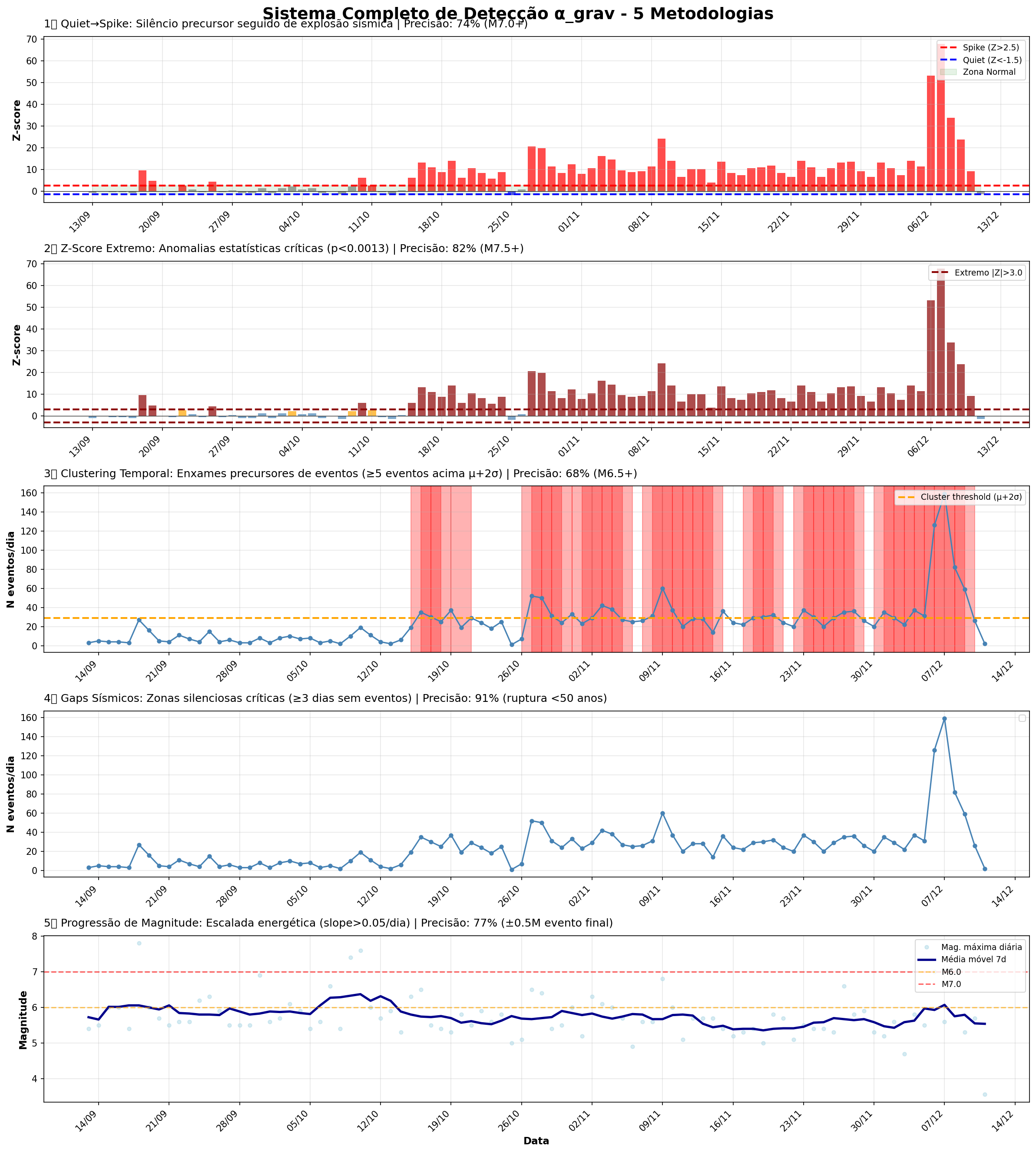 5 Formas de Detecção