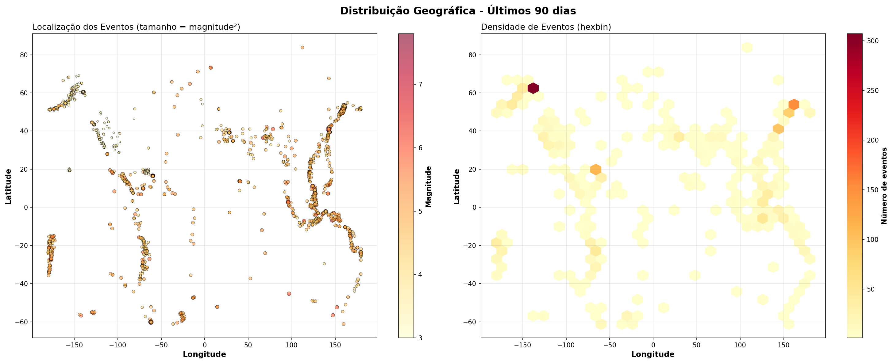 Distribuição Geográfica