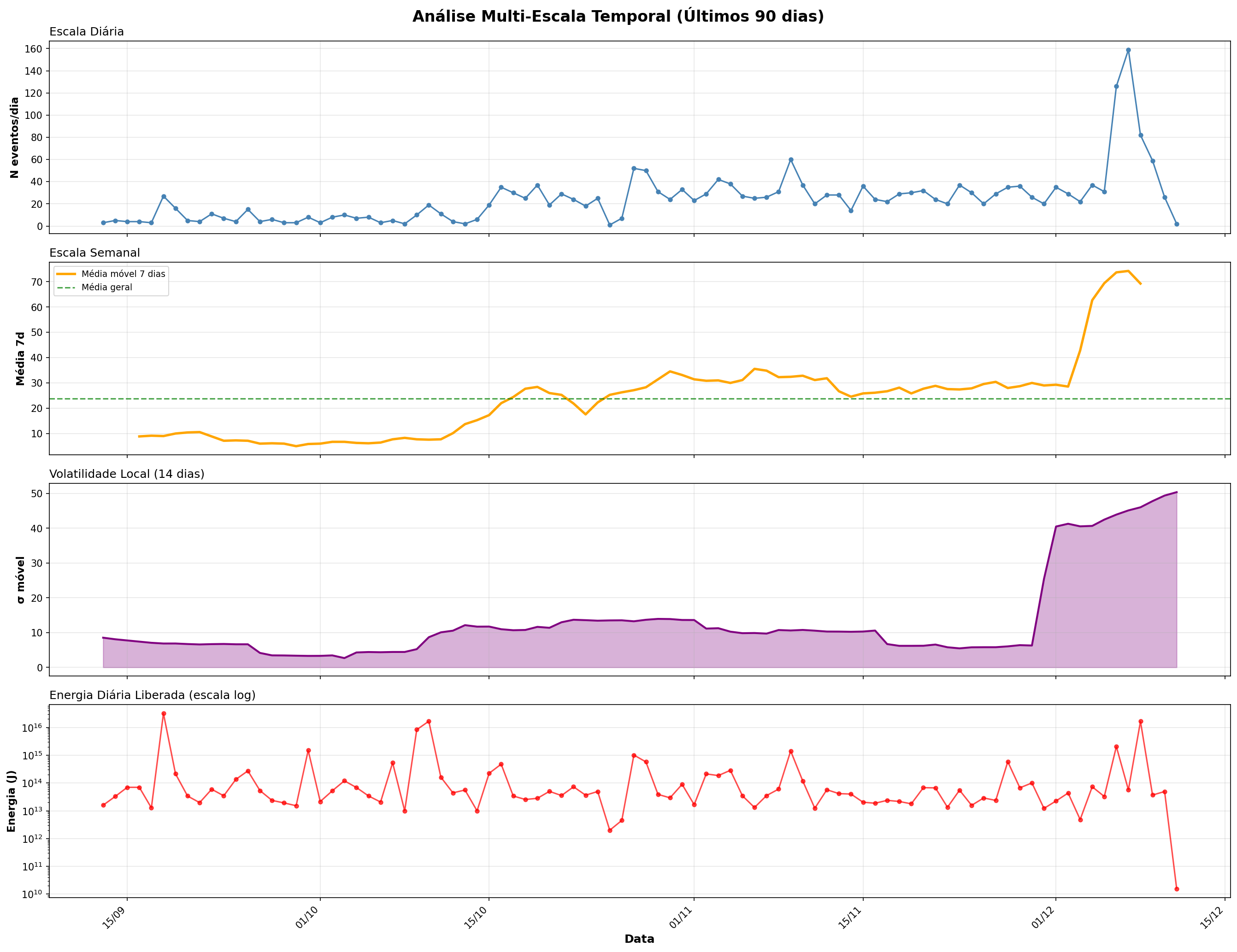 Multi-escala Temporal